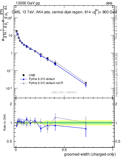 Plot of j.width.gc in 13000 GeV pp collisions