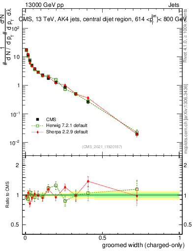 Plot of j.width.gc in 13000 GeV pp collisions