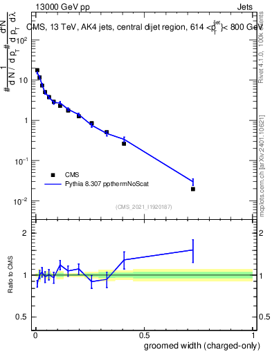 Plot of j.width.gc in 13000 GeV pp collisions