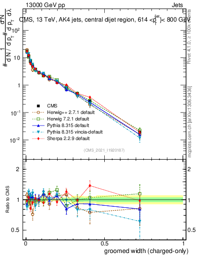 Plot of j.width.gc in 13000 GeV pp collisions