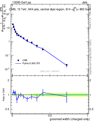 Plot of j.width.gc in 13000 GeV pp collisions