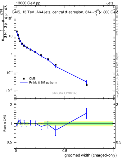 Plot of j.width.gc in 13000 GeV pp collisions