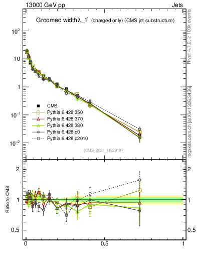 Plot of j.width.gc in 13000 GeV pp collisions