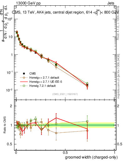 Plot of j.width.gc in 13000 GeV pp collisions