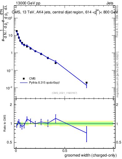 Plot of j.width.gc in 13000 GeV pp collisions