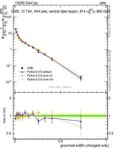 Plot of j.width.gc in 13000 GeV pp collisions