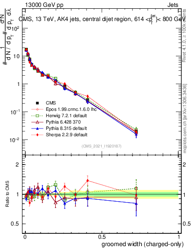 Plot of j.width.gc in 13000 GeV pp collisions