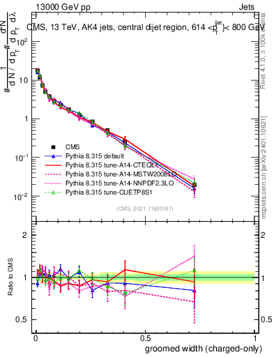 Plot of j.width.gc in 13000 GeV pp collisions