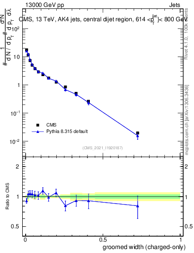 Plot of j.width.gc in 13000 GeV pp collisions