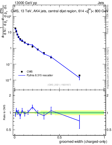 Plot of j.width.gc in 13000 GeV pp collisions