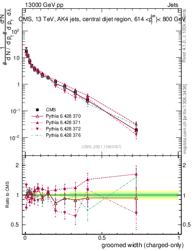 Plot of j.width.gc in 13000 GeV pp collisions