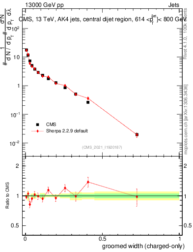 Plot of j.width.gc in 13000 GeV pp collisions
