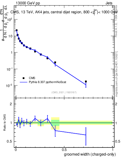 Plot of j.width.gc in 13000 GeV pp collisions