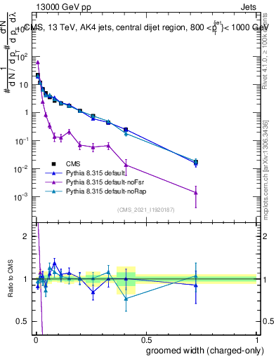 Plot of j.width.gc in 13000 GeV pp collisions