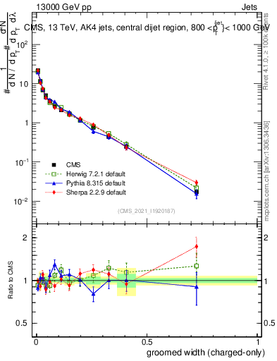 Plot of j.width.gc in 13000 GeV pp collisions
