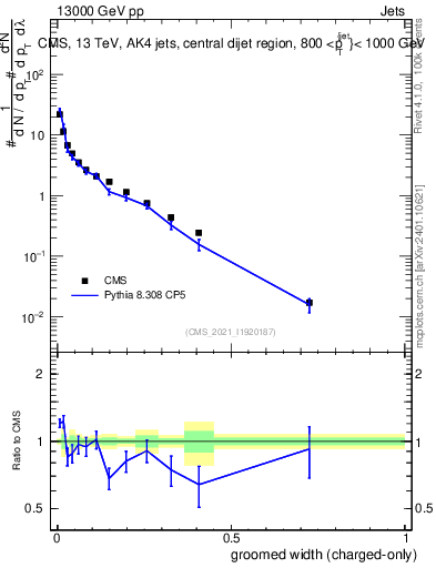 Plot of j.width.gc in 13000 GeV pp collisions