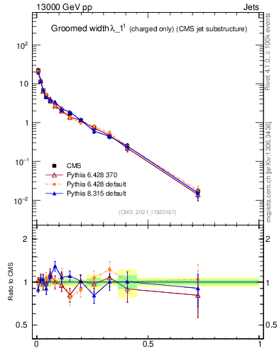 Plot of j.width.gc in 13000 GeV pp collisions