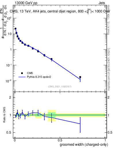 Plot of j.width.gc in 13000 GeV pp collisions