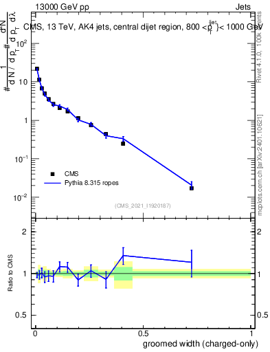 Plot of j.width.gc in 13000 GeV pp collisions