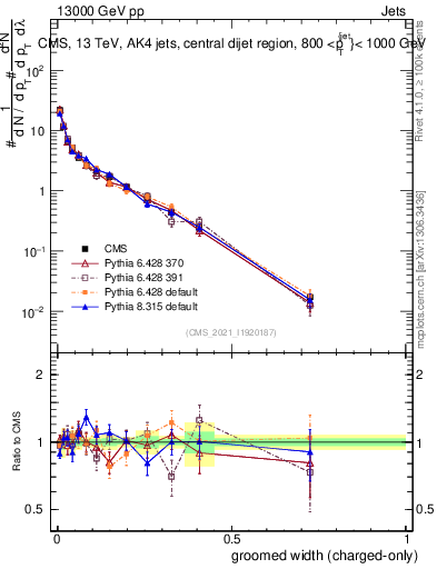 Plot of j.width.gc in 13000 GeV pp collisions