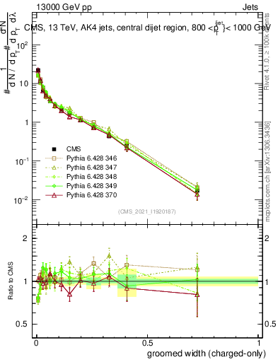Plot of j.width.gc in 13000 GeV pp collisions