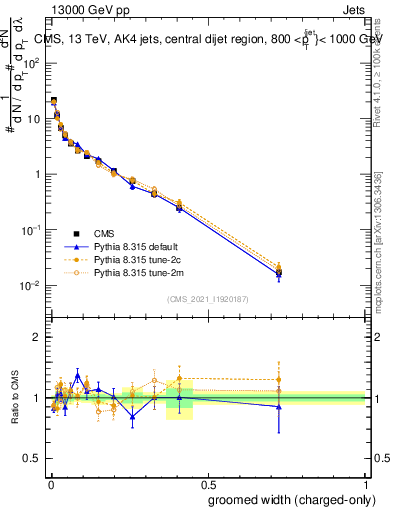 Plot of j.width.gc in 13000 GeV pp collisions