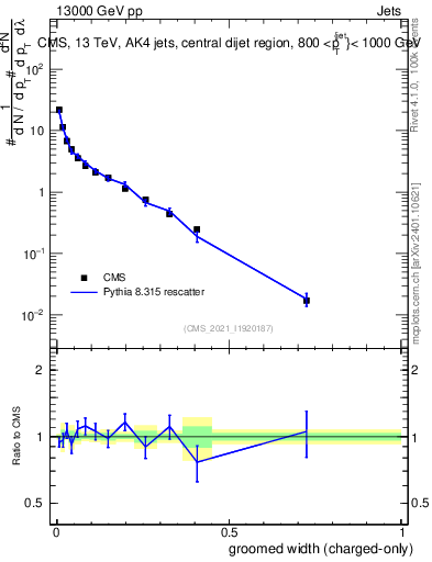 Plot of j.width.gc in 13000 GeV pp collisions