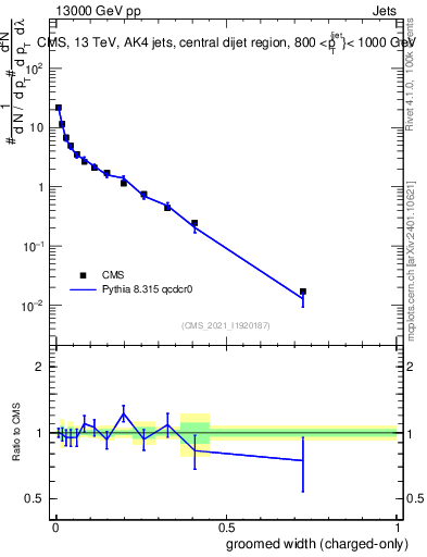 Plot of j.width.gc in 13000 GeV pp collisions
