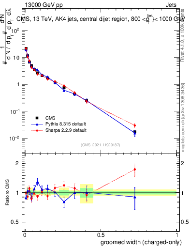 Plot of j.width.gc in 13000 GeV pp collisions