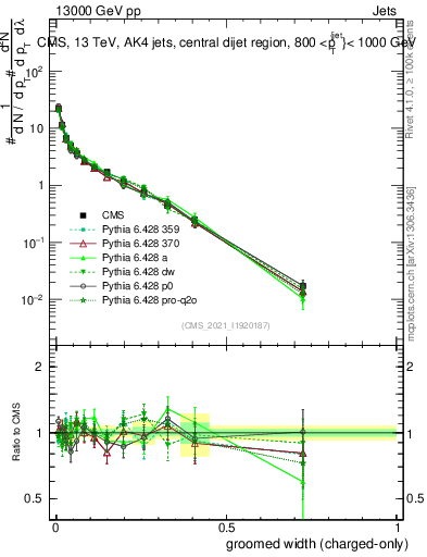 Plot of j.width.gc in 13000 GeV pp collisions