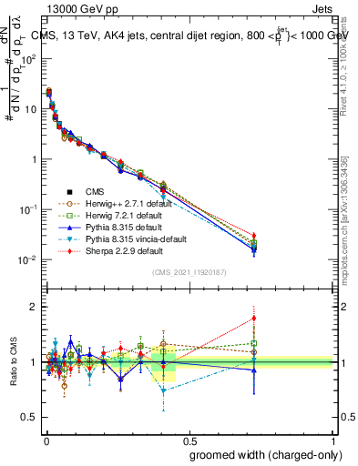 Plot of j.width.gc in 13000 GeV pp collisions