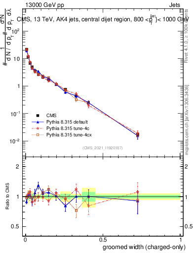 Plot of j.width.gc in 13000 GeV pp collisions