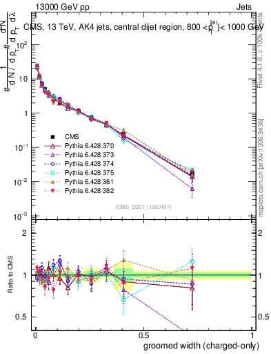 Plot of j.width.gc in 13000 GeV pp collisions