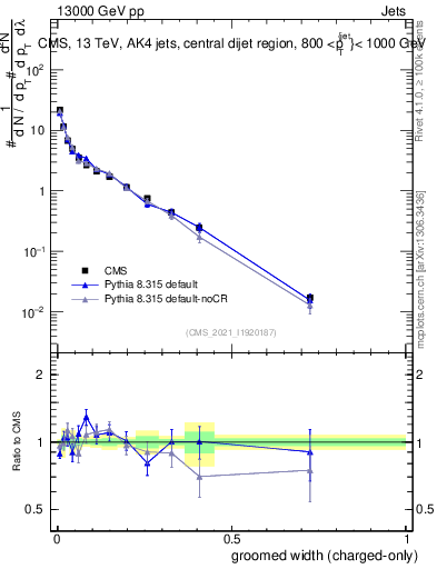 Plot of j.width.gc in 13000 GeV pp collisions