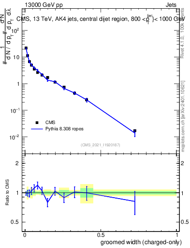 Plot of j.width.gc in 13000 GeV pp collisions