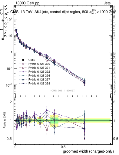 Plot of j.width.gc in 13000 GeV pp collisions