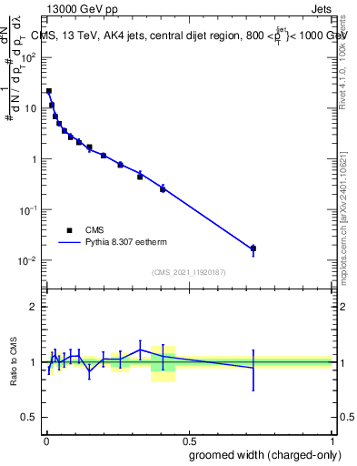 Plot of j.width.gc in 13000 GeV pp collisions