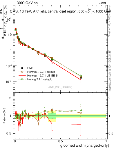 Plot of j.width.gc in 13000 GeV pp collisions