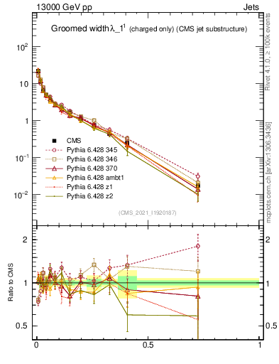 Plot of j.width.gc in 13000 GeV pp collisions