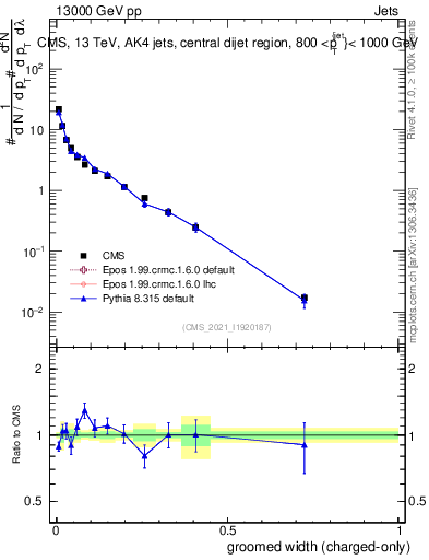 Plot of j.width.gc in 13000 GeV pp collisions