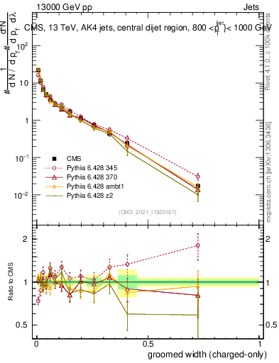 Plot of j.width.gc in 13000 GeV pp collisions