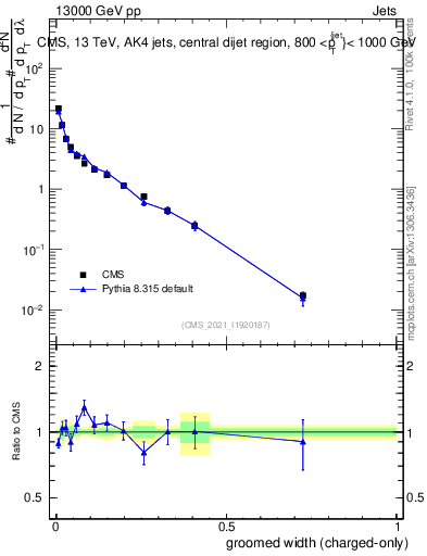 Plot of j.width.gc in 13000 GeV pp collisions