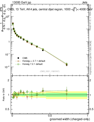 Plot of j.width.gc in 13000 GeV pp collisions