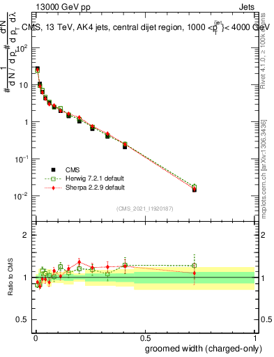 Plot of j.width.gc in 13000 GeV pp collisions