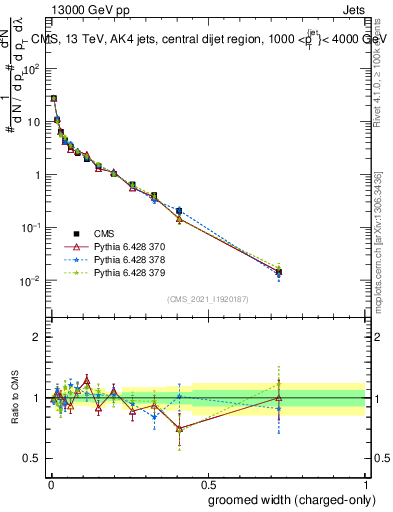 Plot of j.width.gc in 13000 GeV pp collisions