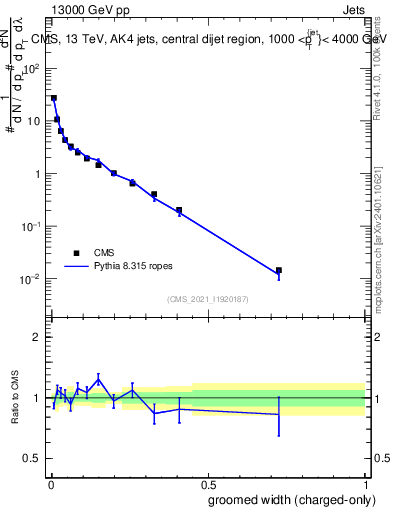 Plot of j.width.gc in 13000 GeV pp collisions