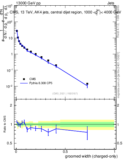 Plot of j.width.gc in 13000 GeV pp collisions