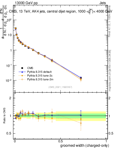 Plot of j.width.gc in 13000 GeV pp collisions