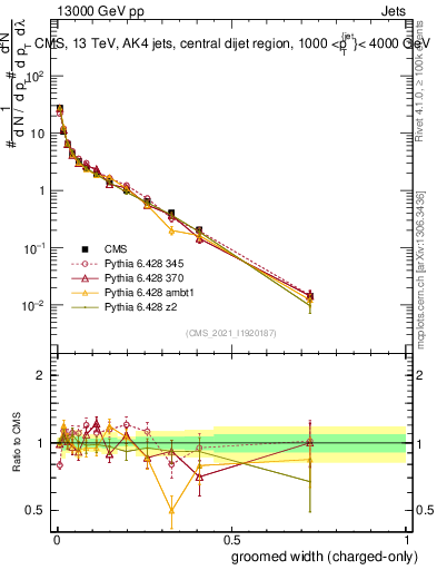 Plot of j.width.gc in 13000 GeV pp collisions