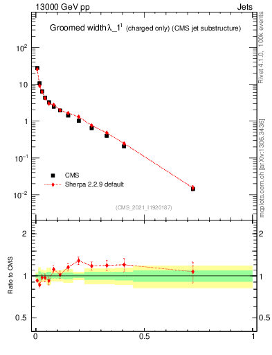 Plot of j.width.gc in 13000 GeV pp collisions